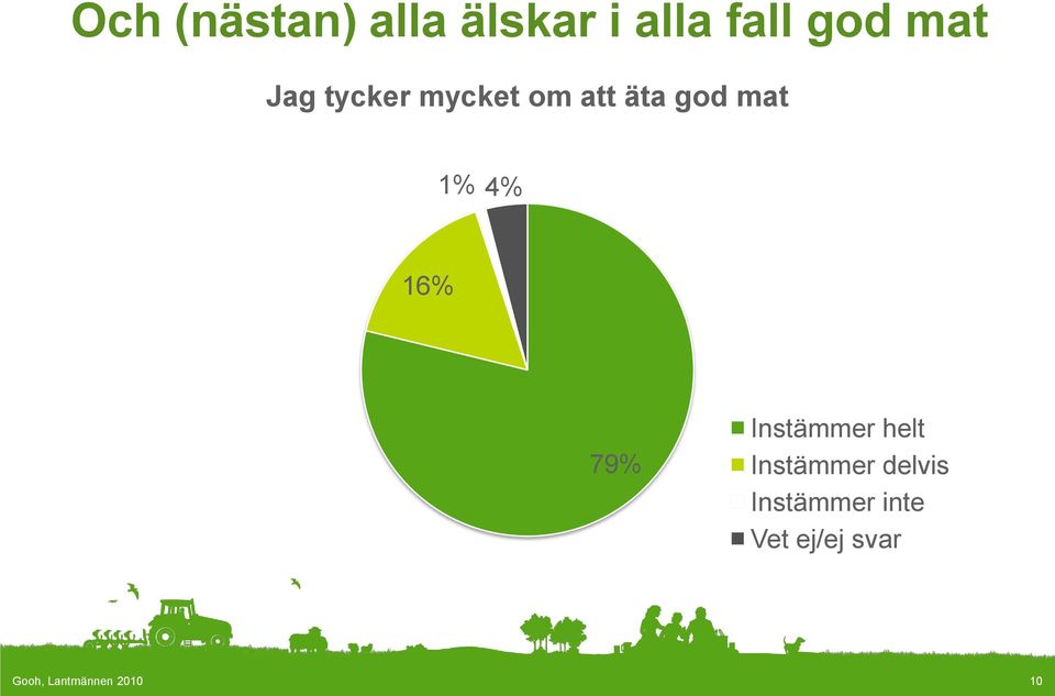 16% 79% Instämmer helt Instämmer delvis