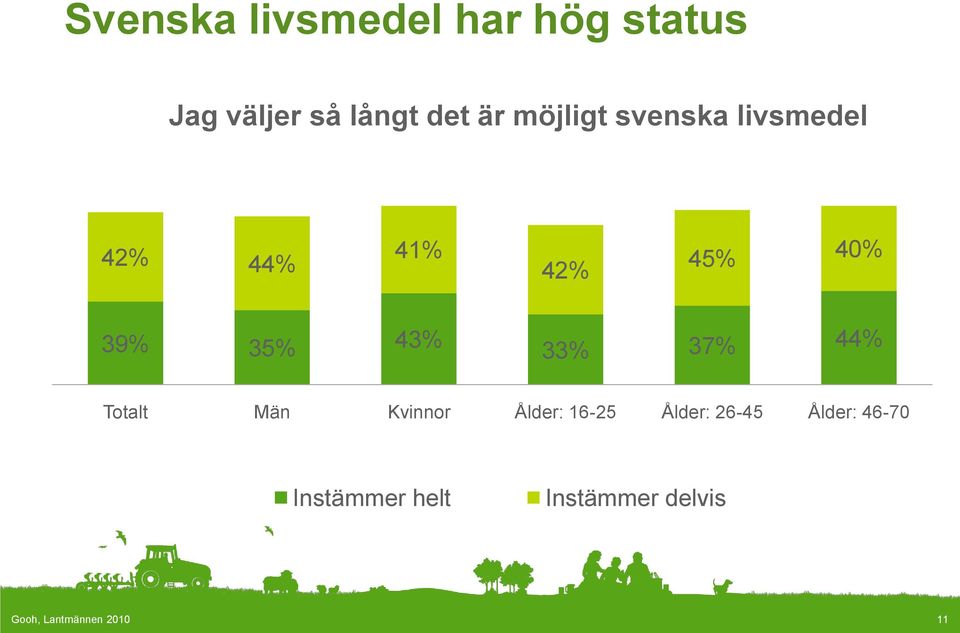 33% 37% 44% Totalt Män Kvinnor Ålder: 16-25 Ålder: 26-45