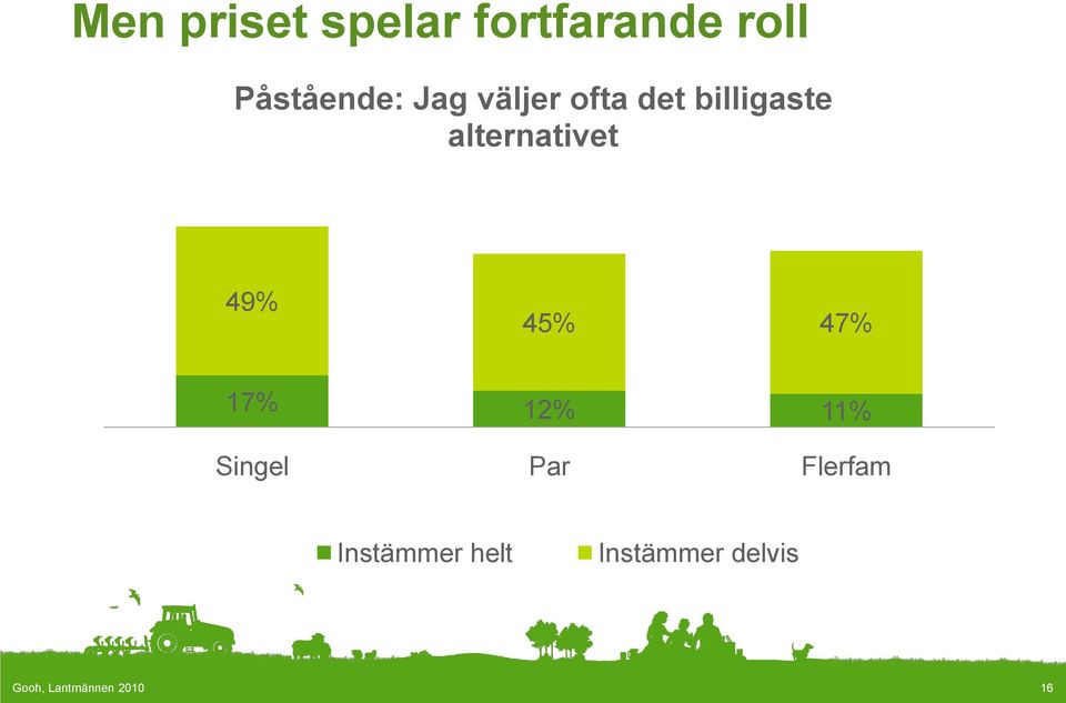 45% 47% 17% 12% 11% Singel Par Flerfam