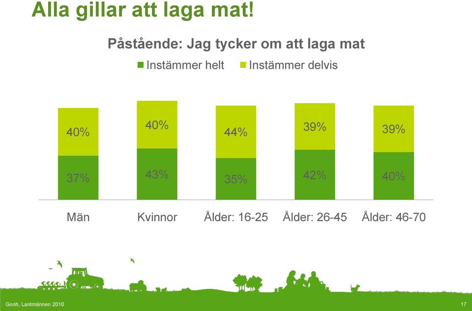 Instämmer delvis 40% 40% 44% 39% 39% 37% 43% 35% 42%