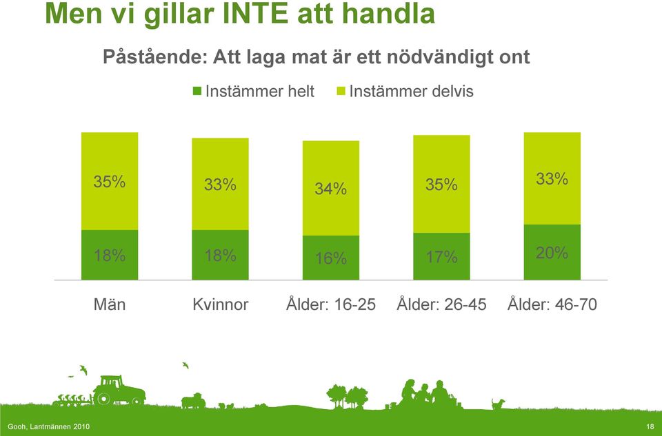 35% 33% 34% 35% 33% 18% 18% 16% 17% 20% Män Kvinnor