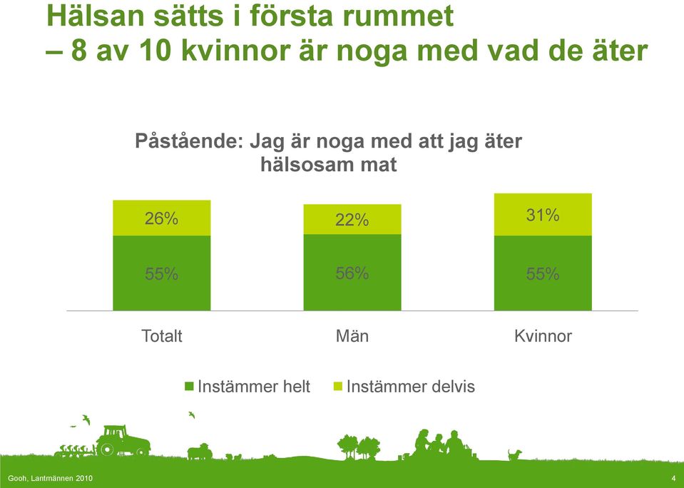 äter hälsosam mat 26% 22% 31% 55% 56% 55% Totalt Män