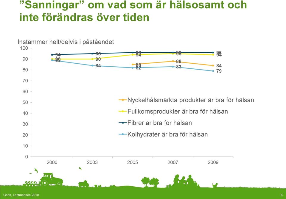 Nyckelhålsmärkta produkter är bra för hälsan Fullkornsprodukter är bra för hälsan Fibrer är