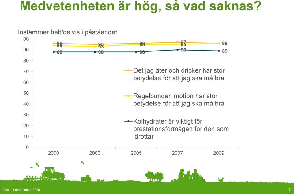 jag äter och dricker har stor betydelse för att jag ska må bra 50 40 30 20 10 0 Regelbunden