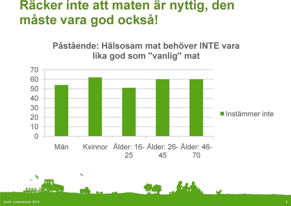 vara lika god som "vanlig" mat Män Kvinnor Ålder: 16-25