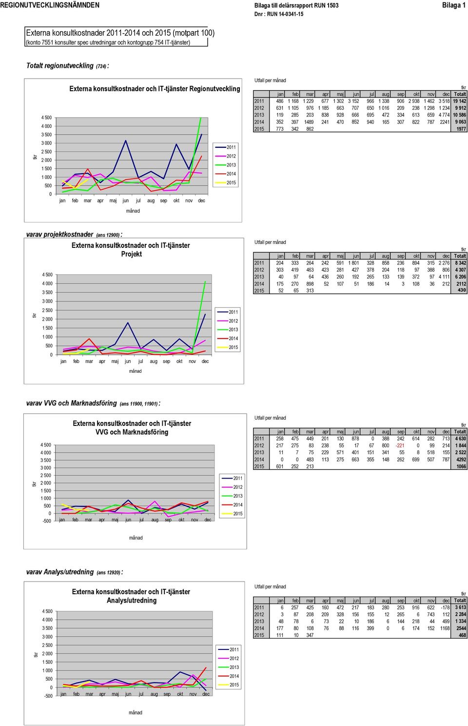 2013 2014 2015 jan feb mar apr maj jun jul aug sep okt nov dec månad Utfall per månad tkr jan feb mar apr maj jun jul aug sep okt nov dec Totalt 2011 486 1 168 1 229 677 1 302 3 152 966 1 338 906 2