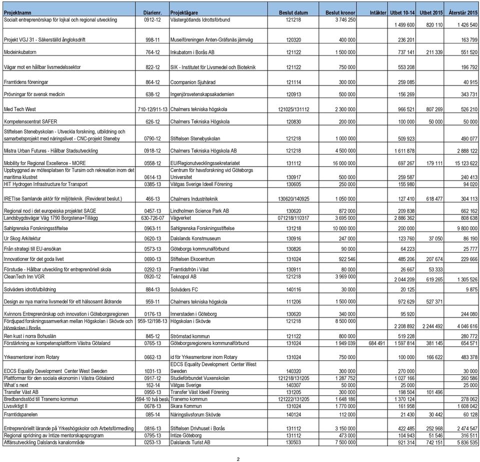 1 499 600 820 110 1 426 540 Projekt VGJ 31 - Säkerställd ångloksdrift 998-11 Museiföreningen Anten-Gräfsnäs järnväg 120320 400 000 236 201 163 799 Modeinkubatorn 764-12 Inkubatorn i Borås AB 121122 1
