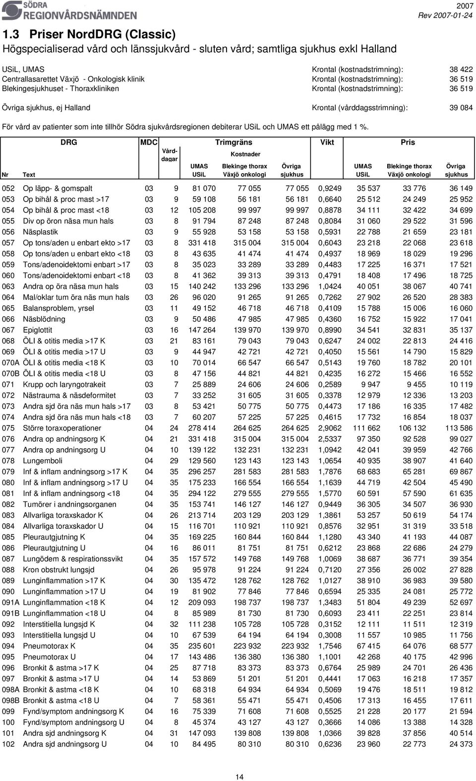 vård av patienter som inte tillhör Södra sjukvårdsregionen debiterar USiL och UMAS ett pålägg med 1 %.