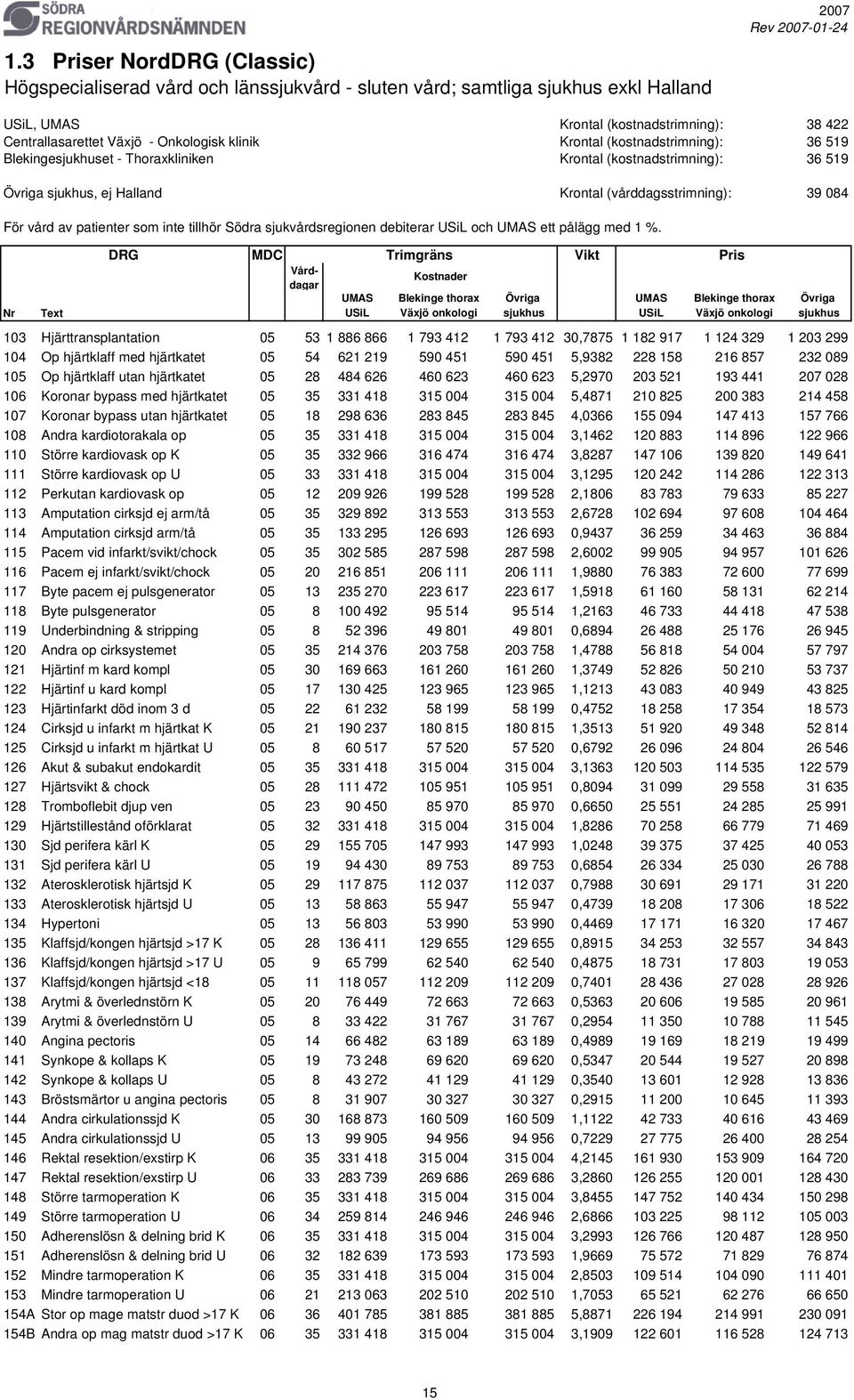 vård av patienter som inte tillhör Södra sjukvårdsregionen debiterar USiL och UMAS ett pålägg med 1 %.