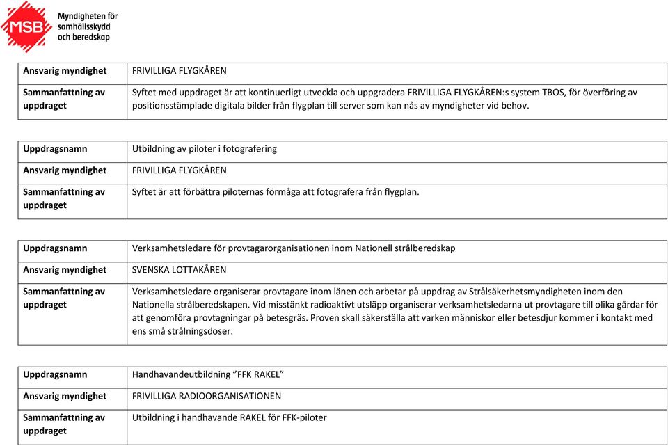 Verksamhetsledare för provtagarorganisationen inom Nationell strålberedskap SVENSKA LOTTAKÅREN Verksamhetsledare organiserar provtagare inom länen och arbetar på uppdrag av Strålsäkerhetsmyndigheten