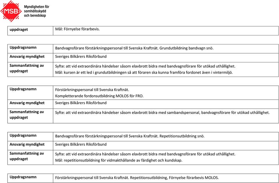 Mål: kursen är ett led i grundutbildningen så att föraren ska kunna framföra fordonet även i vintermiljö. Förstärkningspersonal till Svenska Kraftnät. Kompletterande fordonsutbildning MOLOS för FRO.