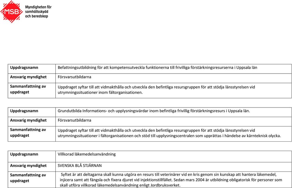 Grundutbilda Informations- och upplysningsvärdar inom befintliga frivillig förstärkningsresurs i Uppsala län.