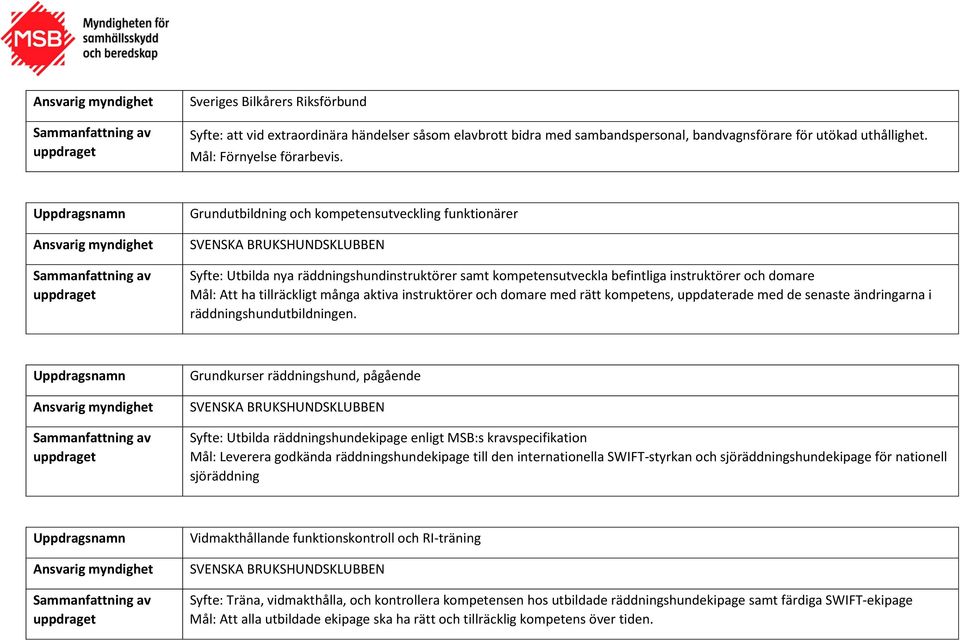 tillräckligt många aktiva instruktörer och domare med rätt kompetens, uppdaterade med de senaste ändringarna i räddningshundutbildningen.