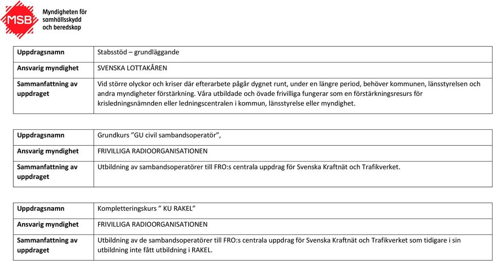 Grundkurs GU civil sambandsoperatör, FRIVILLIGA RADIOORGANISATIONEN Utbildning av sambandsoperatörer till FRO:s centrala uppdrag för Svenska Kraftnät och Trafikverket.