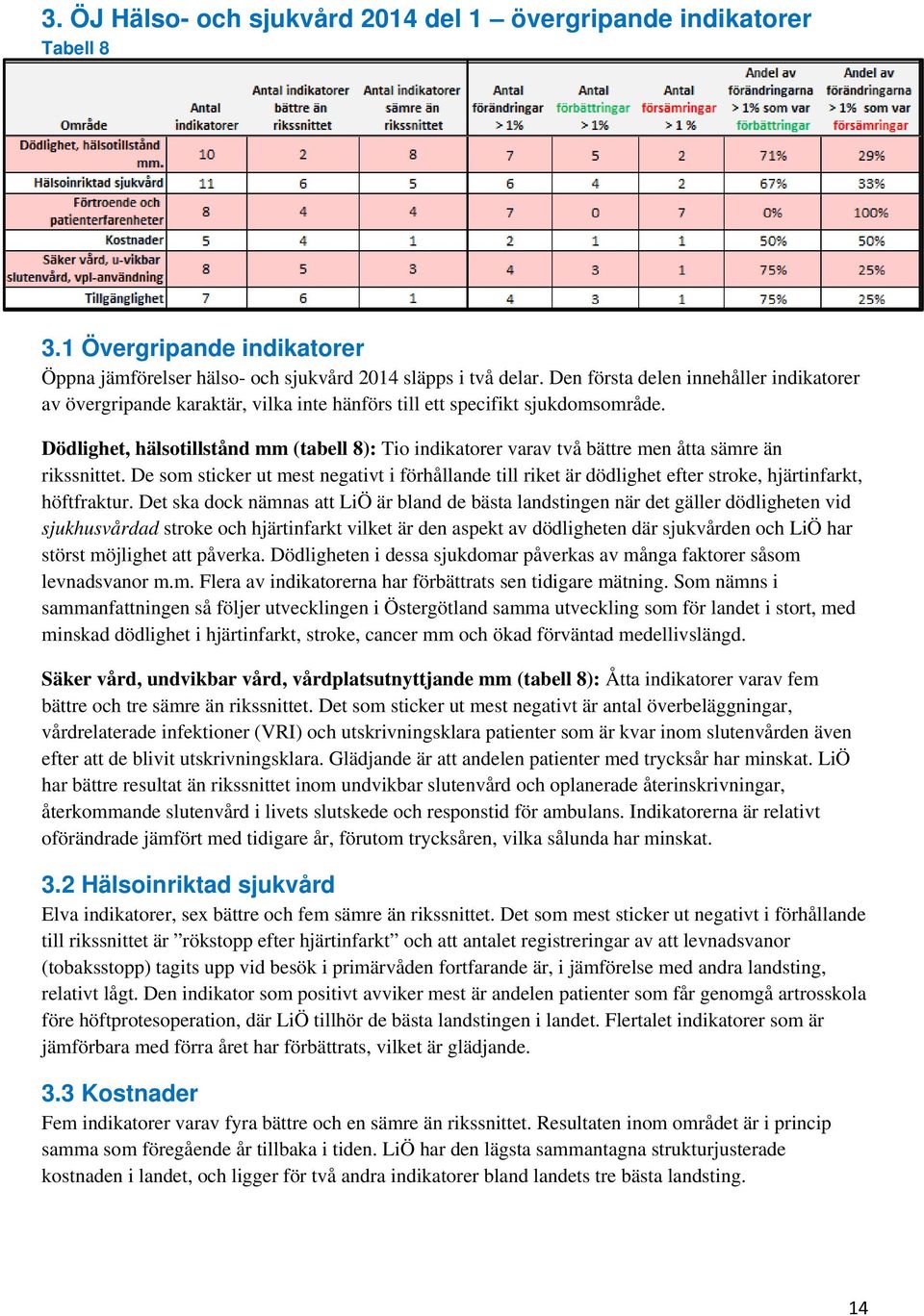 Dödlighet, hälsotillstånd mm (tabell 8): Tio indikatorer varav två bättre men åtta sämre än rikssnittet.