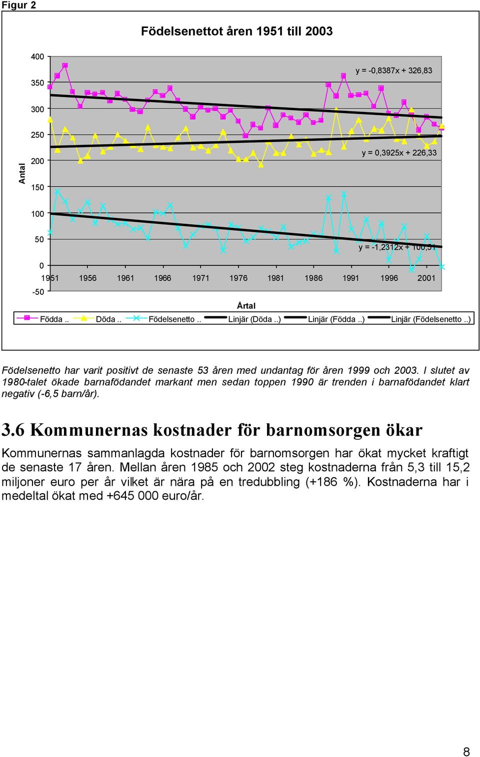 I slutet av 1980-talet ökade barnafödandet markant men sedan toppen 1990 är trenden i barnafödandet klart negativ (-6,5 barn/år). 3.