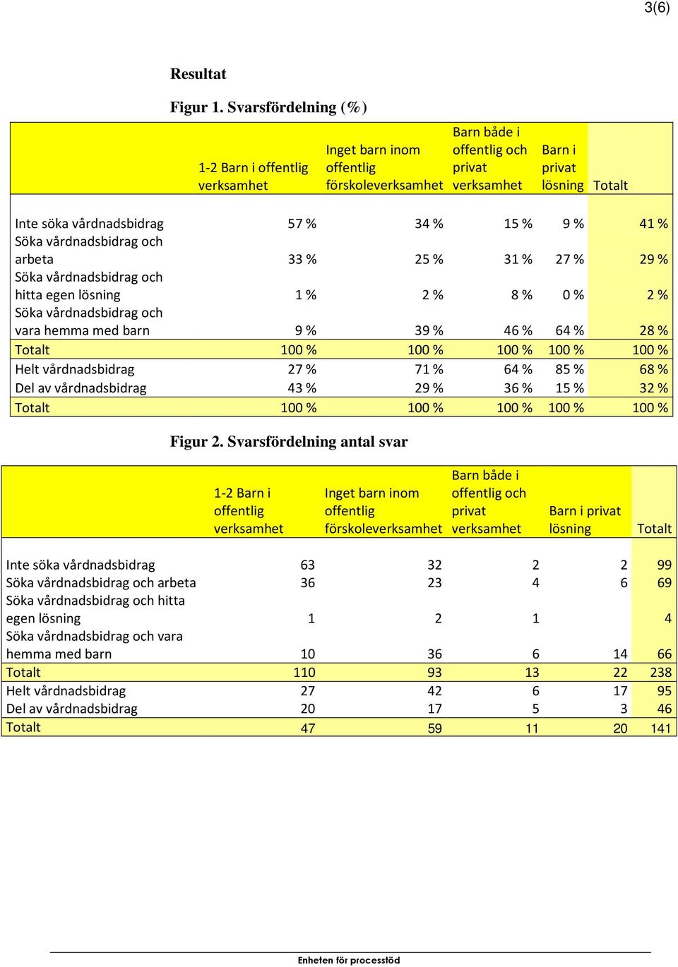 25 % 31 % 27 % 29 % hitta egen lösning 1 % 2 % 8 % 0 % 2 % vara hemma med barn 9 % 39 % 46 % 64 % 28 % Totalt 100 % 100 % 100 % 100 % 100 % Helt vårdnadsbidrag 27 % 71 % 64 % 85 % 68 % Del av