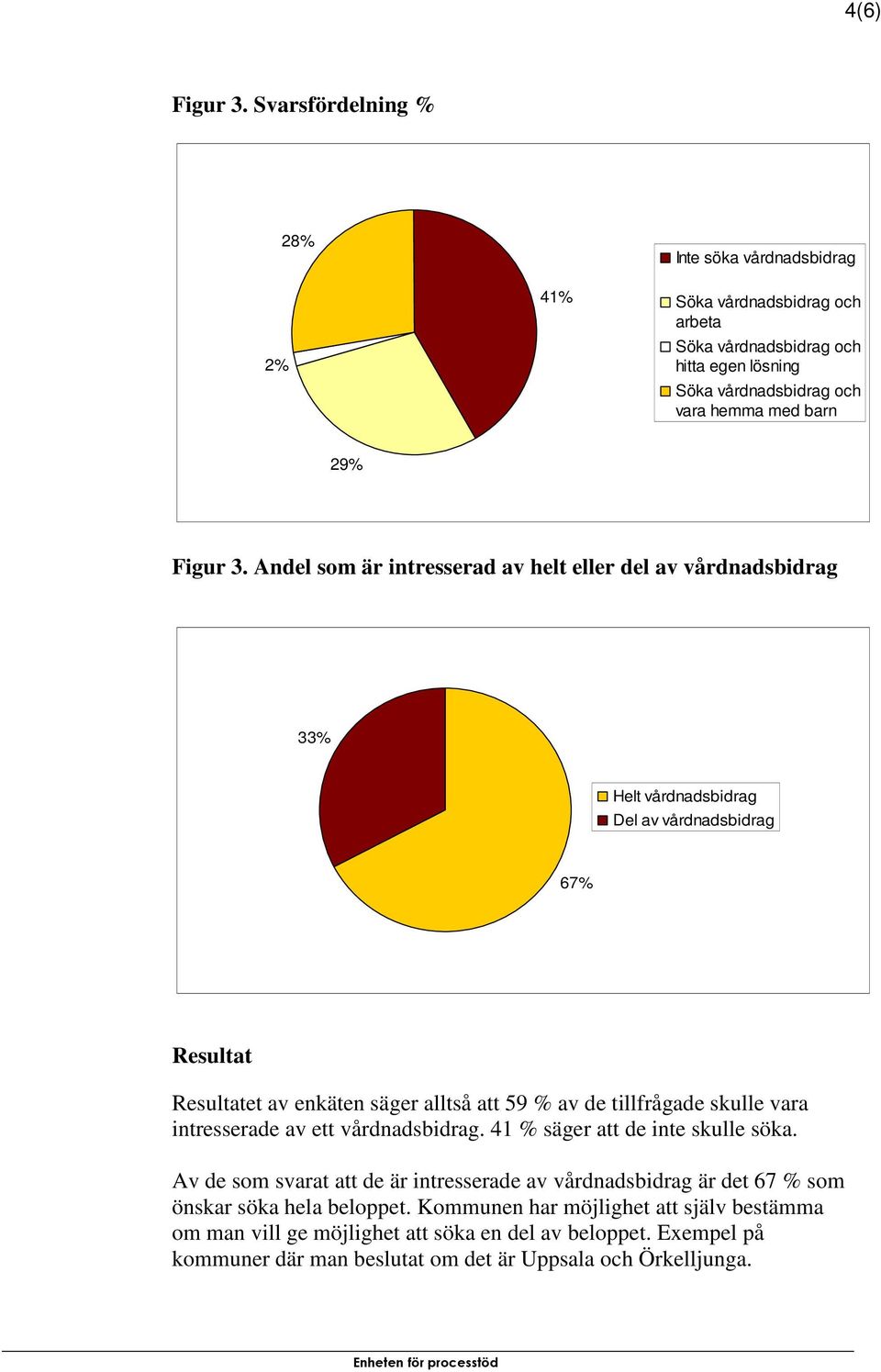 av de tillfrågade skulle vara intresserade av ett vårdnadsbidrag. 41 % säger att de inte skulle söka.