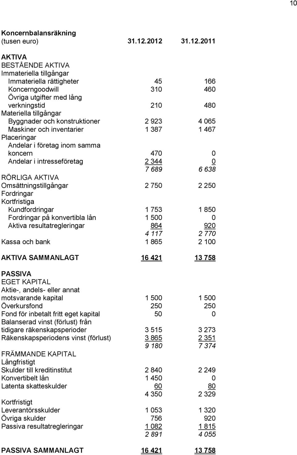 och konstruktioner 2 923 4 065 Maskiner och inventarier 1 387 1 467 Placeringar Andelar i företag inom samma koncern 470 0 Andelar i intresseföretag 2 344 0 7 689 6 638 RÖRLIGA AKTIVA