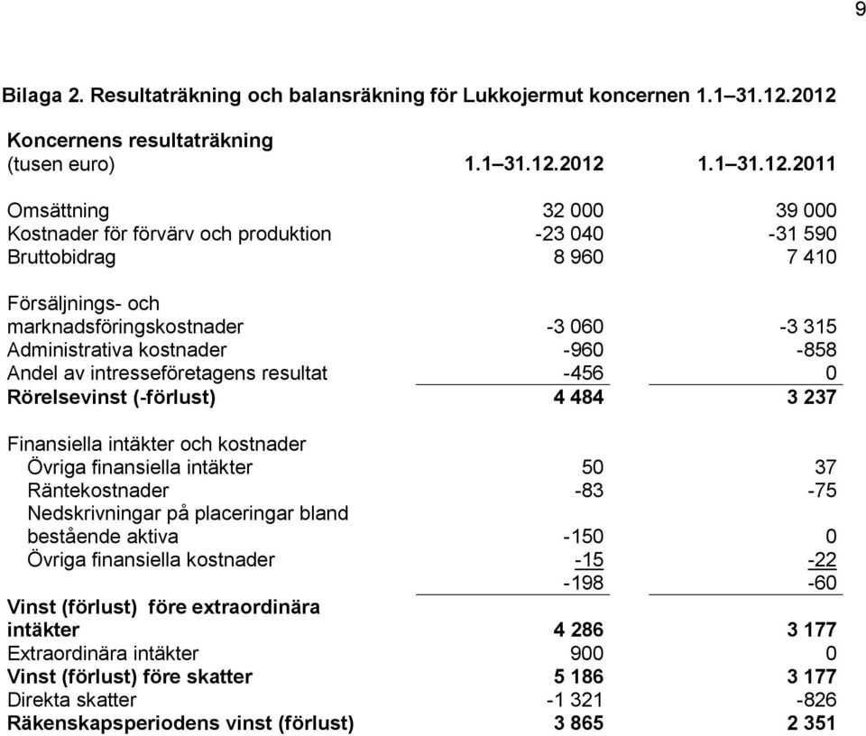 marknadsföringskostnader -3 060-3 315 Administrativa kostnader -960-858 Andel av intresseföretagens resultat -456 0 Rörelsevinst (-förlust) 4 484 3 237 Finansiella intäkter och kostnader Övriga