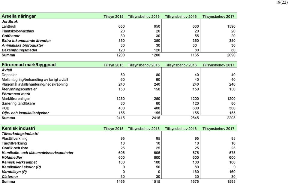 Tillsynsbehov 2017 Avfall Deponier 80 80 40 40 Mellanlagring/behandling av farligt avfall 60 60 40 40 Klagomål avfallshantering/nedskräpning 240 240 240 240 Återvinningscentraler 150 150 150 150