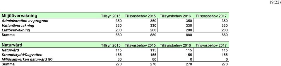 200 Summa 880 880 880 880 Naturvård Tillsyn 2015 Tillsynsbehov 2015 Tillsynsbehov 2016 Tillsynsbehov 2017