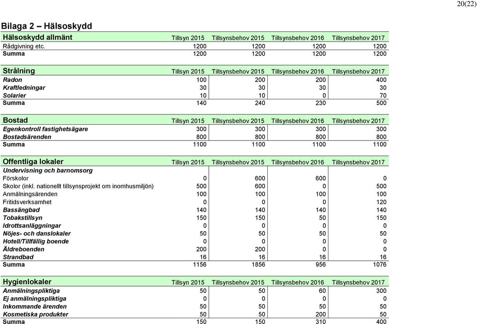 Summa 140 240 230 500 Bostad Tillsyn 2015 Tillsynsbehov 2015 Tillsynsbehov 2016 Tillsynsbehov 2017 Egenkontroll fastighetsägare 300 300 300 300 Bostadsärenden 800 800 800 800 Summa 1100 1100 1100