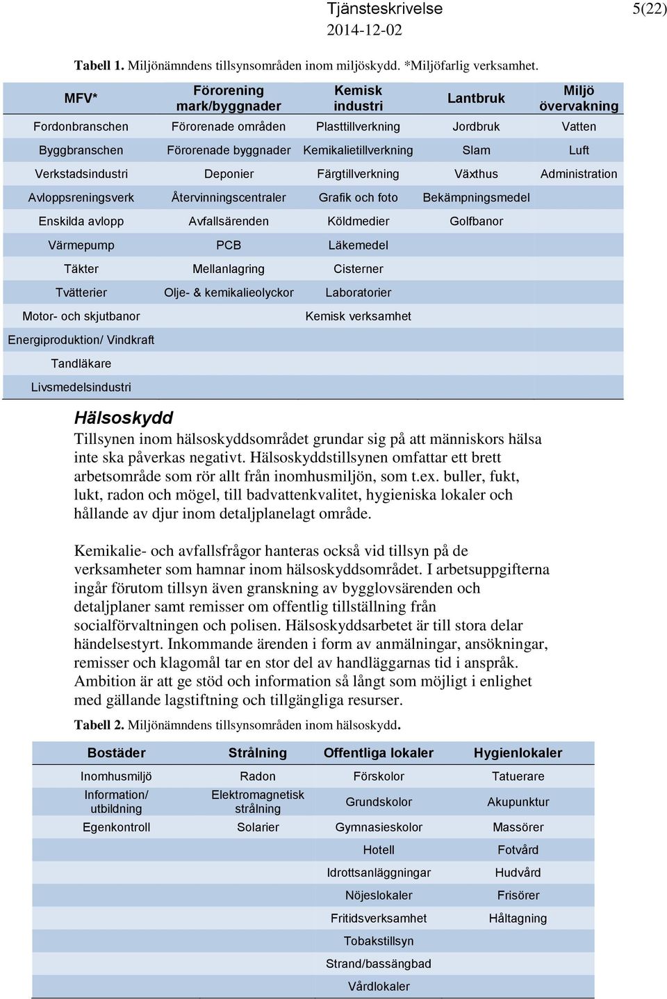 Slam Luft Verkstadsindustri Deponier Färgtillverkning Växthus Administration Avloppsreningsverk Återvinningscentraler Grafik och foto Bekämpningsmedel Enskilda avlopp Avfallsärenden Köldmedier