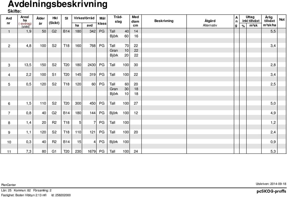 Tall 100 30 2,8 2,2 100 S1 T20 145 319 PG Tall 100 22 3,4 0,5 120 S2 T18 120 60 PG Tall 60 20 2,5 Gran 30 18 Björk 10 18 1,5 110 S2 T20 300 450 PG Tall 100 27 5,0 0,8 40 G2 B14 180 144 PG Björk 100