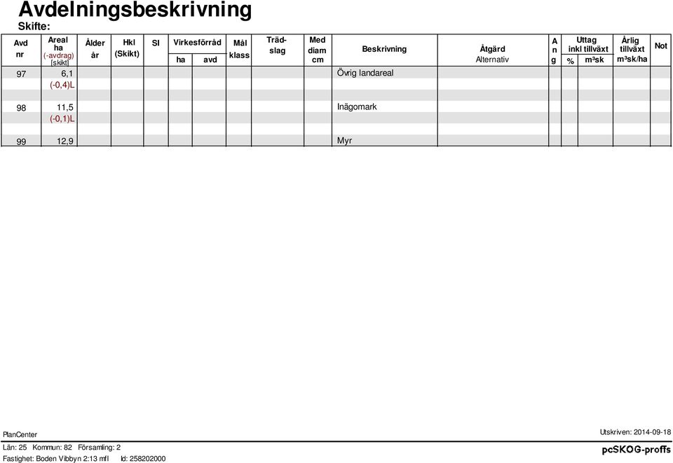 6,1 Övrig landareal (-0,4)L Årlig tillväxt m³k/ha Not 98 99 11,5 Inägomark (-0,1)L 12,9 Myr