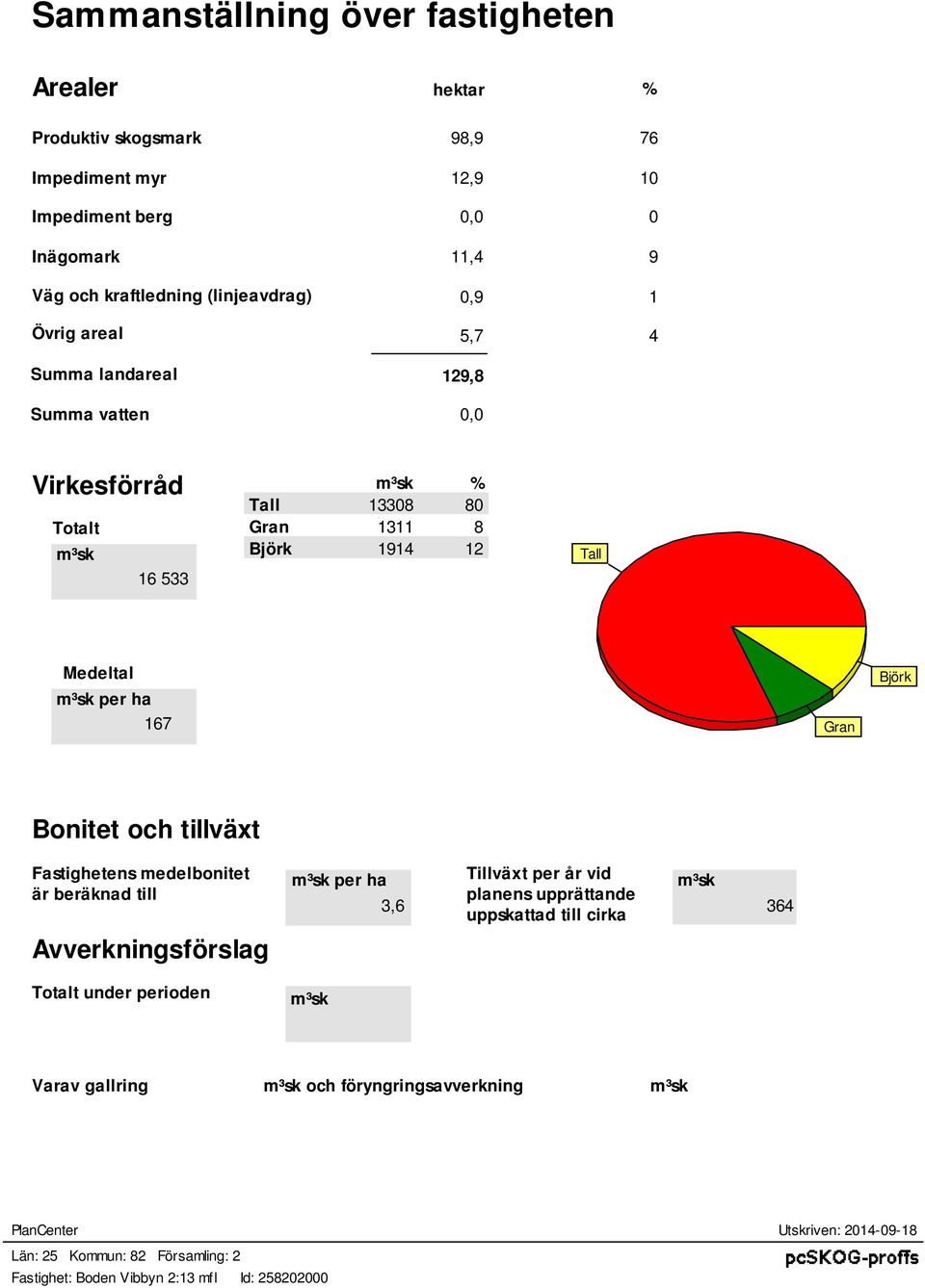 Björk Bonitet och tillväxt Fatigheten medelbonitet är beräknad till m³k per ha 3,6 Tillväxt per år vid planen upprättande uppkattad till cirka m³k 364 Avverkningförlag