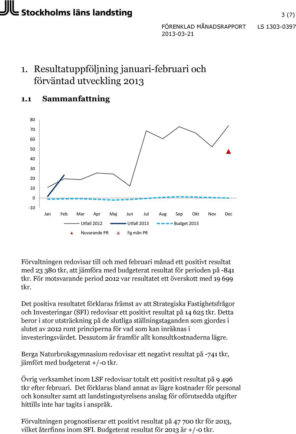 månad ett positivt resultat med 23 380 tkr, att jämföra med budgeterat resultat för perioden på -841 tkr. För motsvarande period 2012 var resultatet ett överskott med 19 699 tkr.