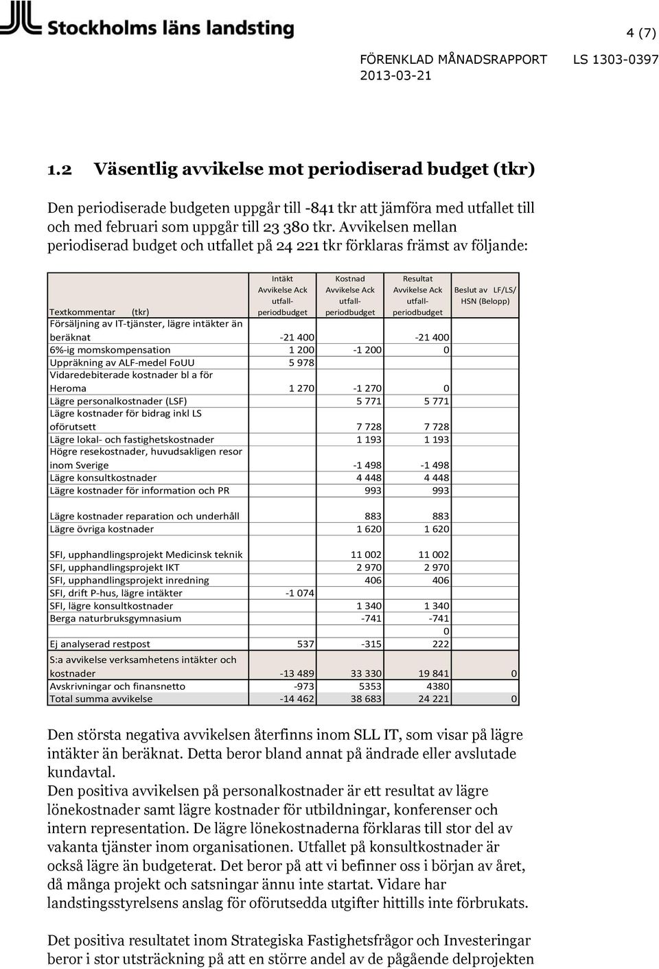 utfallperiodbudget Textkommentar (tkr) Försäljning av IT-tjänster, lägre intäkter än beräknat -21 400-21 400 6%-ig momskompensation 1 200-1 200 0 Uppräkning av ALF-medel FoUU 5 978 Vidaredebiterade