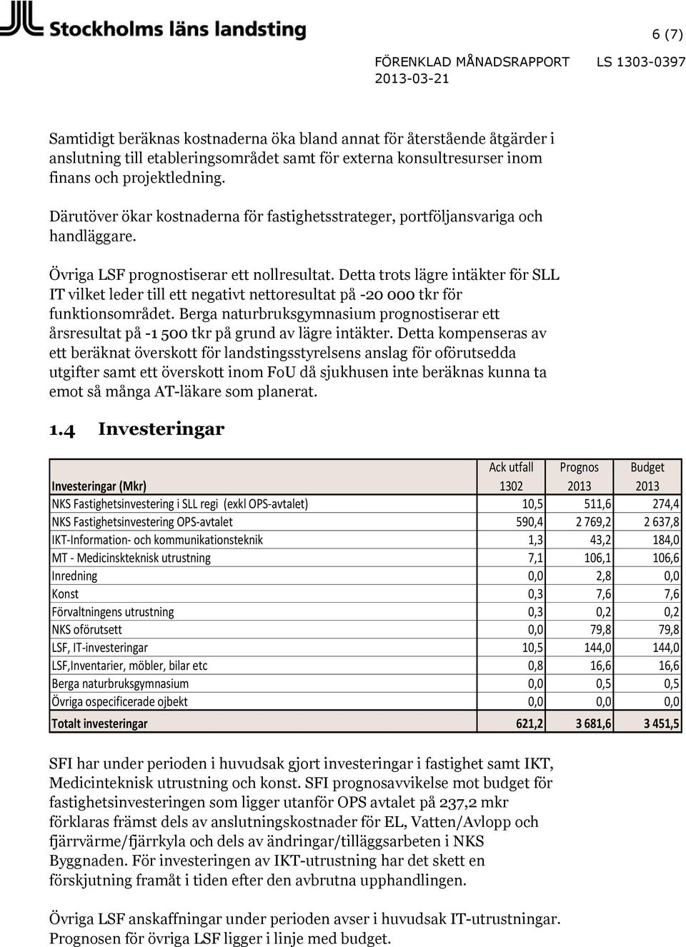 Detta trots lägre intäkter för SLL IT vilket leder till ett negativt nettoresultat på -20 000 tkr för funktionsområdet.