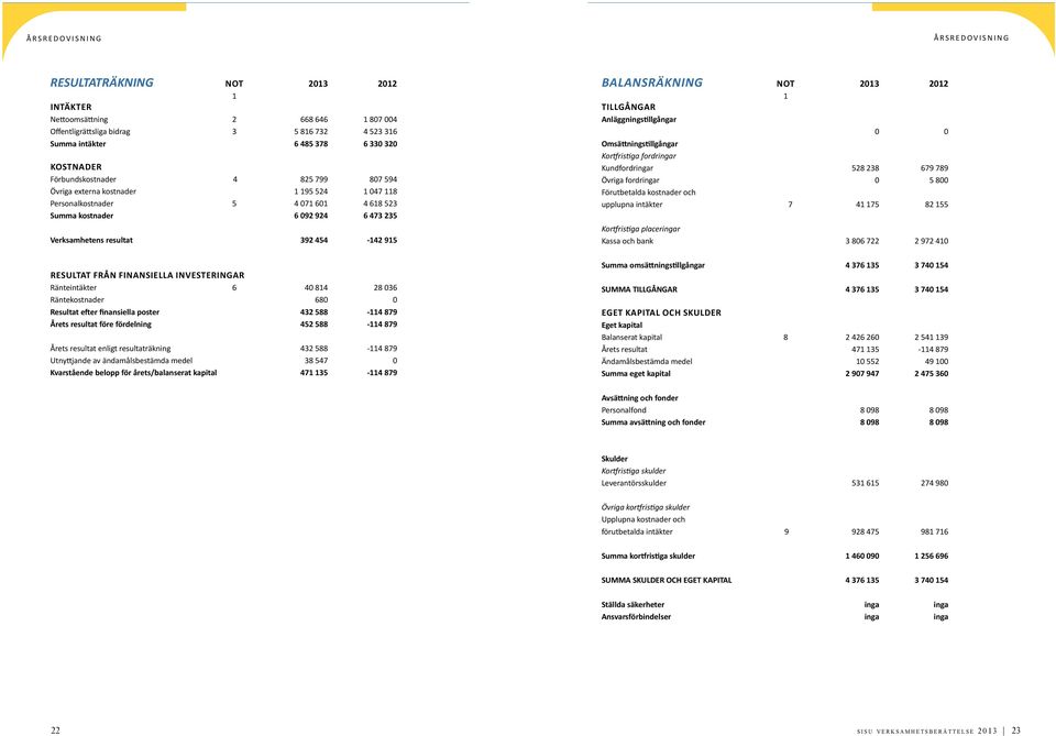 RESULTAT FRÅN FINANSIELLA INVESTERINGAR Ränteintäkter 6 40 814 28 036 Räntekostnader 680 0 Resultat efter finansiella poster 432 588-114 879 Årets resultat fo re fo rdelning 452 588-114 879 Årets