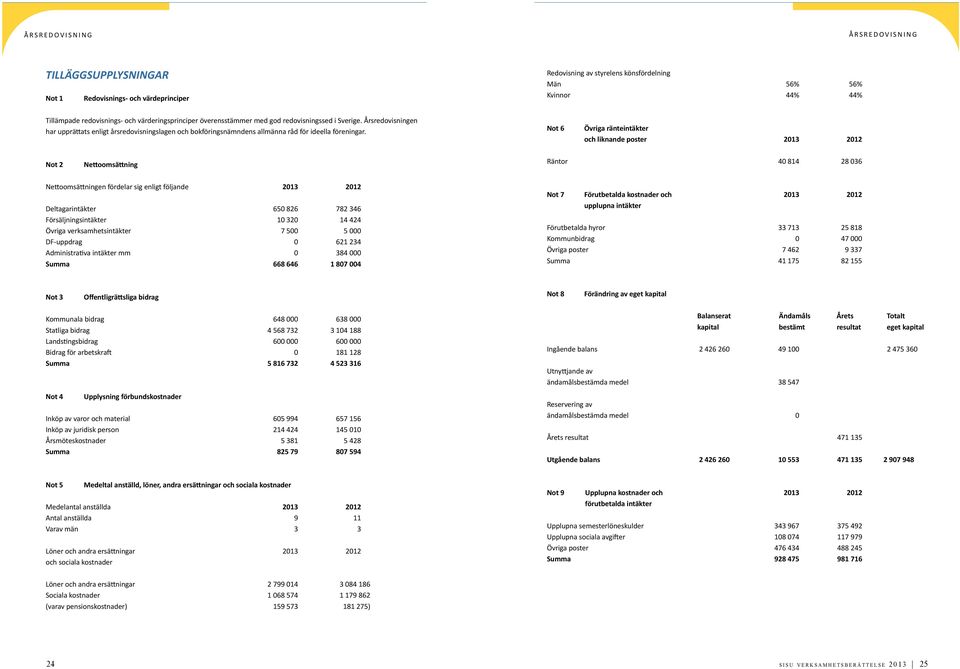 Not 6 Övriga ränteintäkter och liknande poster 2013 2012 Not 2 Nettoomsättning Räntor 40 814 28 036 Nettoomsättningen fördelar sig enligt följande 2013 2012 Deltagarintäkter 650 826 782 346