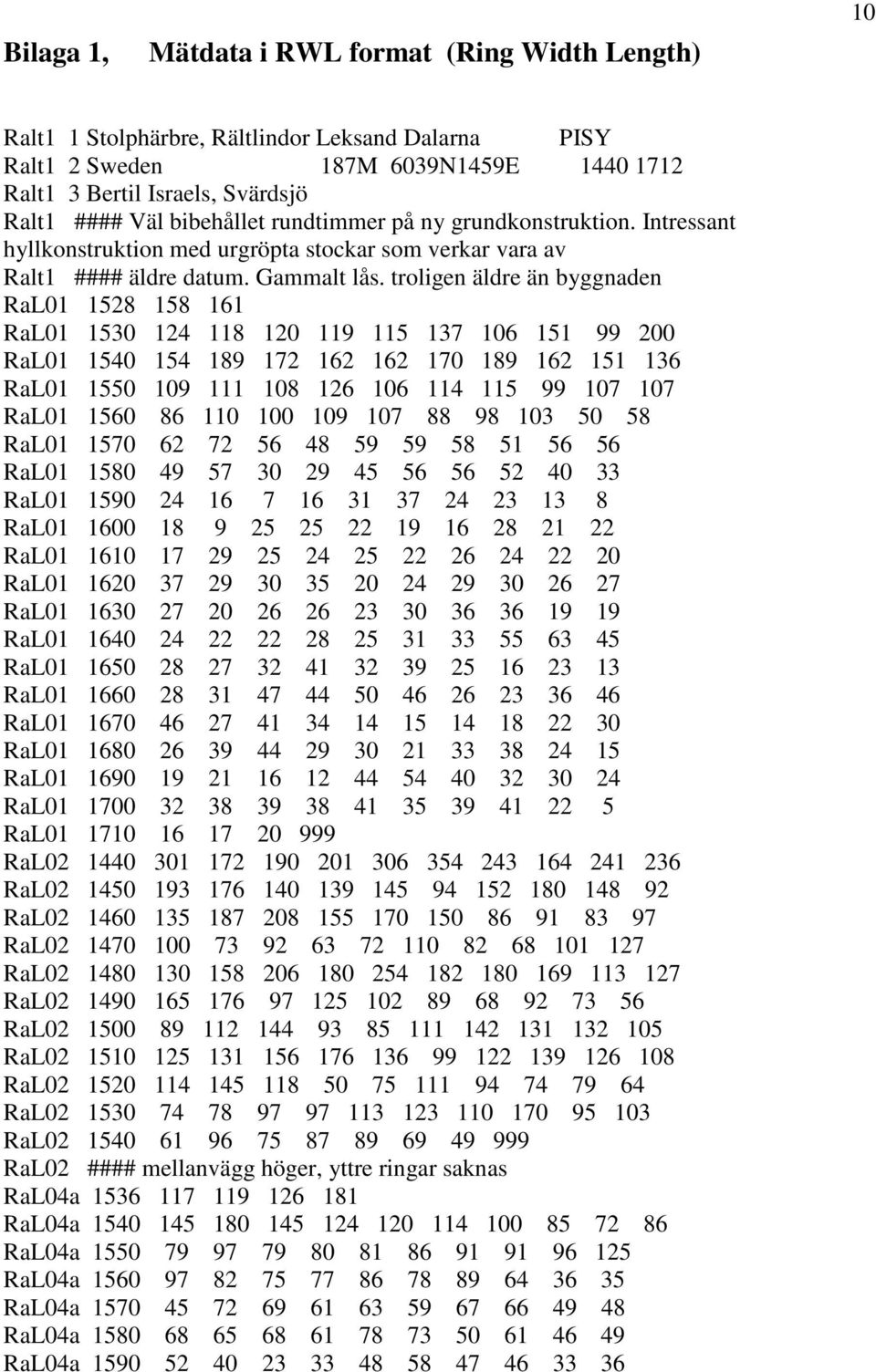 troligen äldre än byggnaden RaL01 1528 158 161 RaL01 1530 124 118 120 119 115 137 106 151 99 200 RaL01 1540 154 189 172 162 162 170 189 162 151 136 RaL01 1550 109 111 108 126 106 114 115 99 107 107