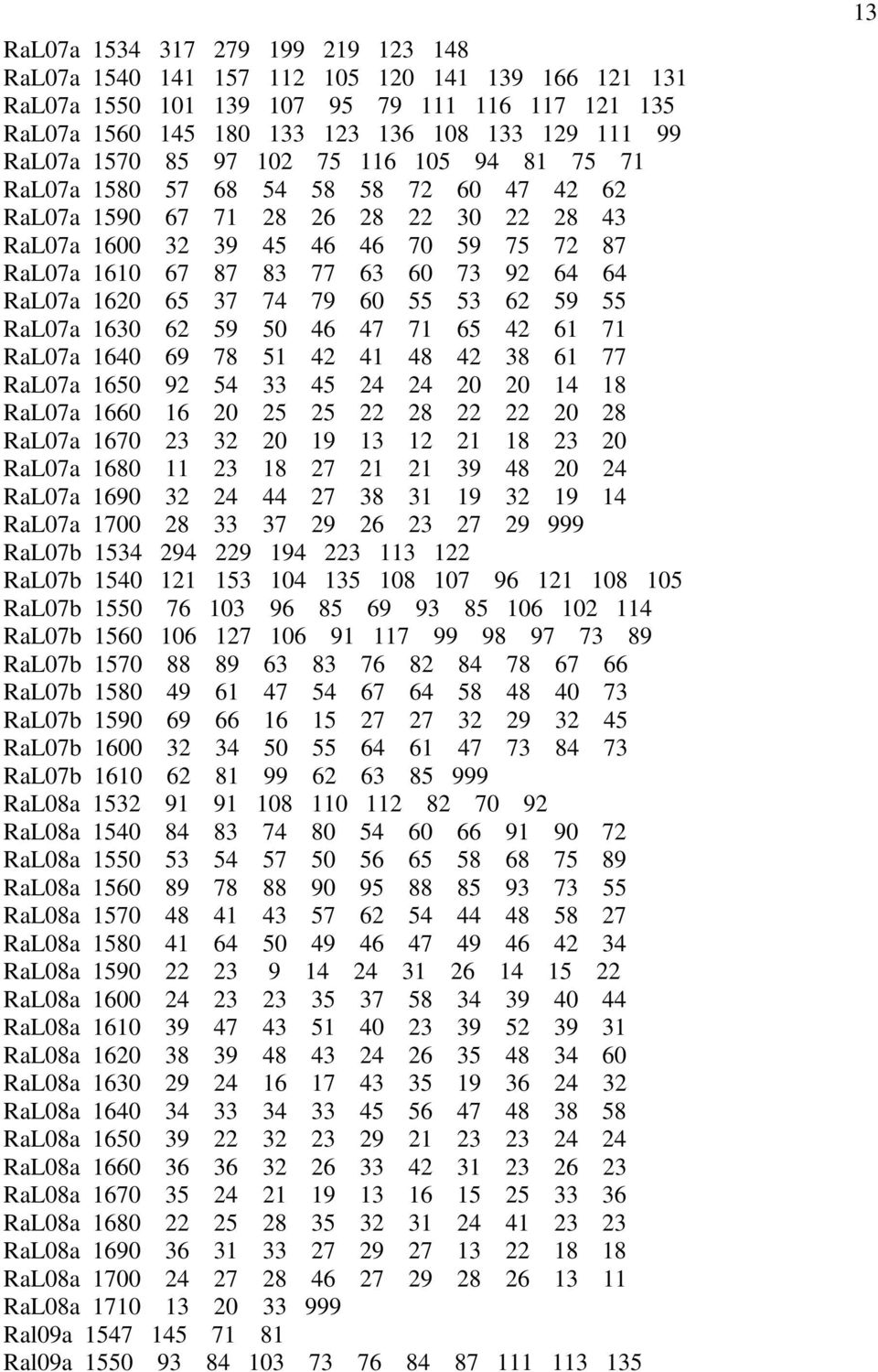 64 64 RaL07a 1620 65 37 74 79 60 55 53 62 59 55 RaL07a 1630 62 59 50 46 47 71 65 42 61 71 RaL07a 1640 69 78 51 42 41 48 42 38 61 77 RaL07a 1650 92 54 33 45 24 24 20 20 14 18 RaL07a 1660 16 20 25 25