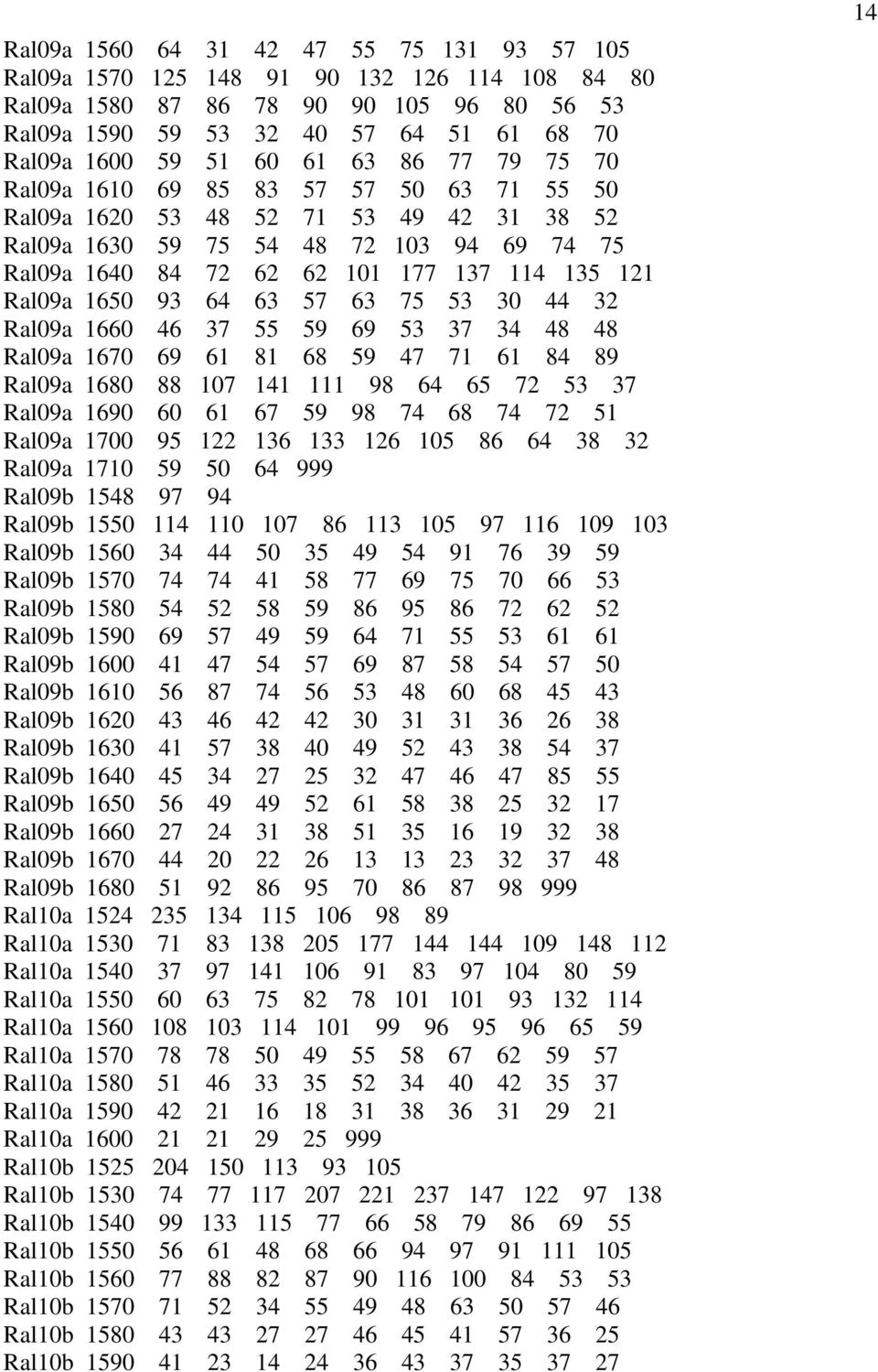 Ral09a 1650 93 64 63 57 63 75 53 30 44 32 Ral09a 1660 46 37 55 59 69 53 37 34 48 48 Ral09a 1670 69 61 81 68 59 47 71 61 84 89 Ral09a 1680 88 107 141 111 98 64 65 72 53 37 Ral09a 1690 60 61 67 59 98