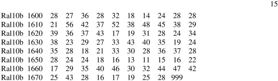 Ral10b 1640 35 28 18 21 33 30 28 36 37 28 Ral10b 1650 28 24 24 18 16 13 11 15 16 22