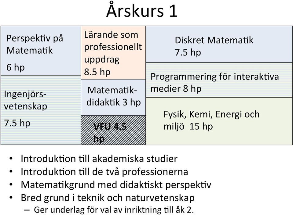 5 hp Programmering för interak'va medier 8 hp Fysik, Kemi, Energi och miljö 15 hp Introduk'on 'll akademiska