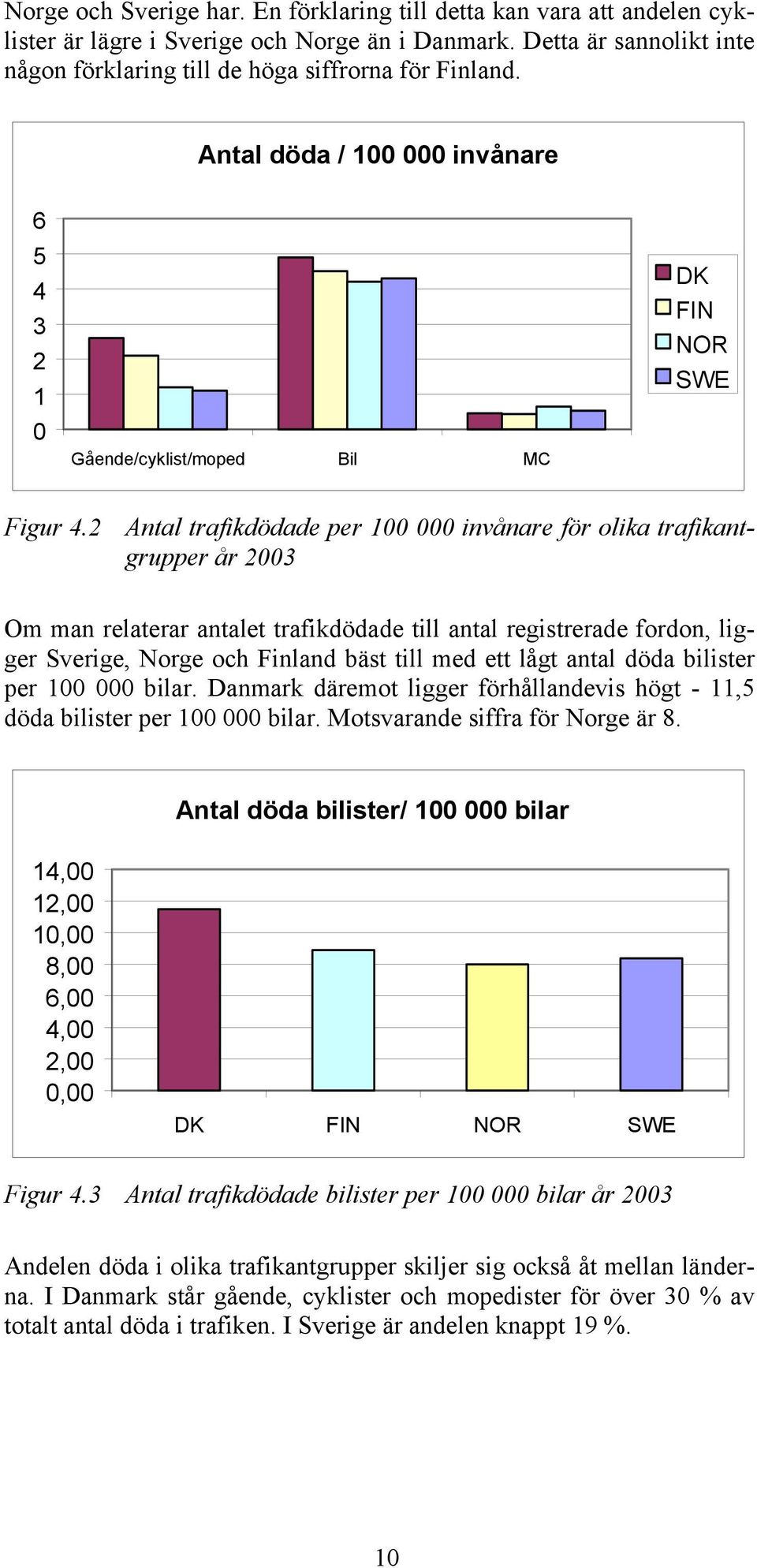 2 Antal trafikdödade per 100 000 invånare för olika trafikantgrupper år 2003 Om man relaterar antalet trafikdödade till antal registrerade fordon, ligger Sverige, Norge och Finland bäst till med ett
