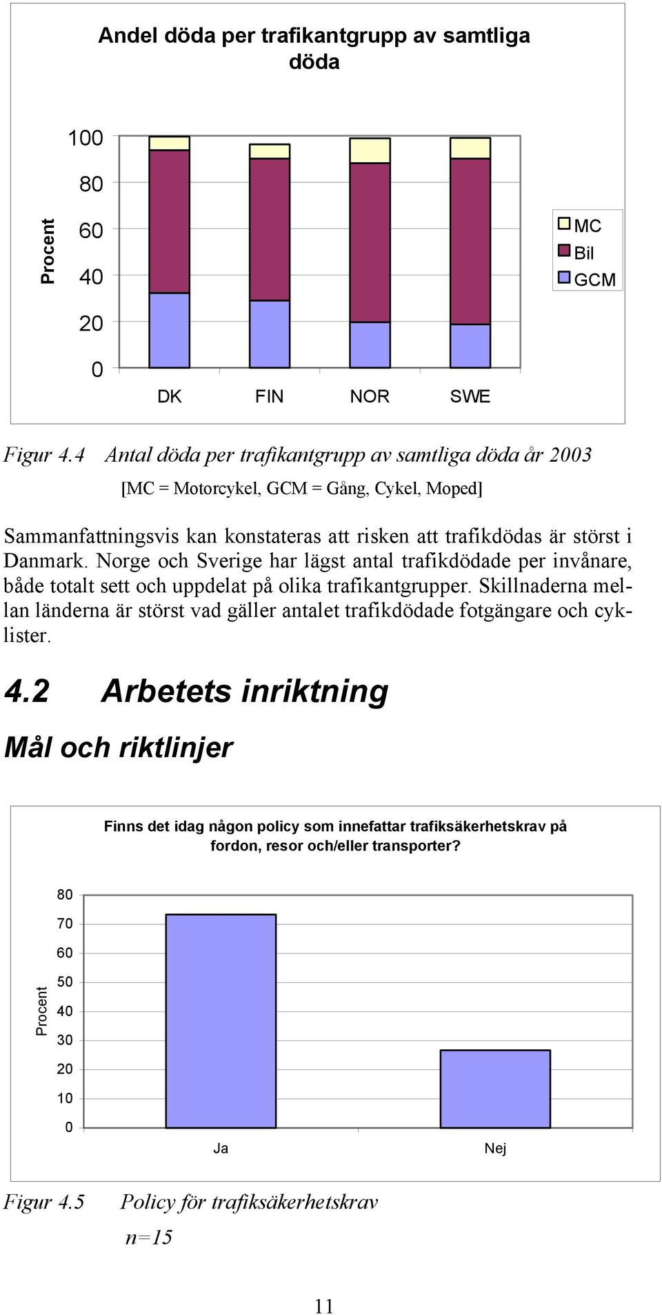 Norge och Sverige har lägst antal trafikdödade per invånare, både totalt sett och uppdelat på olika trafikantgrupper.