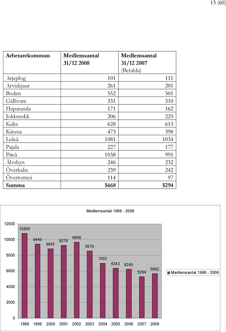 991 Älvsbyn 246 232 Överkalix 239 242 Övertorneå 114 97 Summa 5668 5294 Medlemsantal 1998-2008 12000 10800 10000 9445 8845 9276