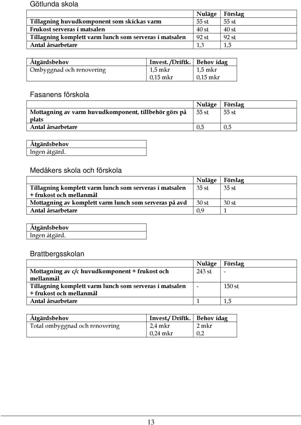 Behov idag 1,5 mkr 1,5 mkr 0,15 mkr 0,15 mkr Fasanens förskola Mottagning av varm huvudkomponent, tillbehör görs på 55 st 55 st plats Antal årsarbetare 0,5 0,5 Ingen åtgärd.