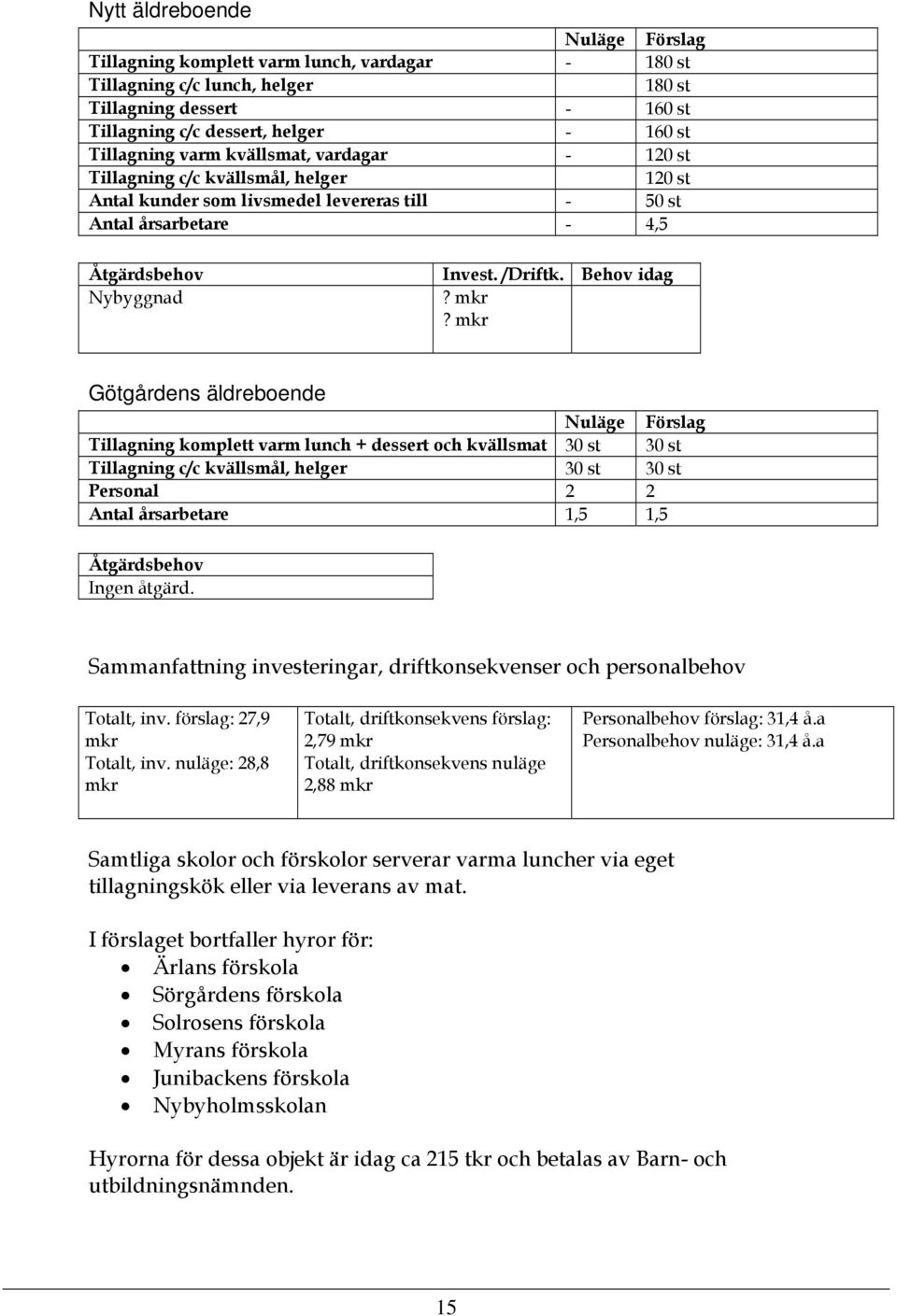 mkr Götgårdens äldreboende Tillagning komplett varm lunch + dessert och kvällsmat 30 st 30 st Tillagning c/c kvällsmål, helger 30 st 30 st Personal 2 2 Antal årsarbetare 1,5 1,5 Ingen åtgärd.