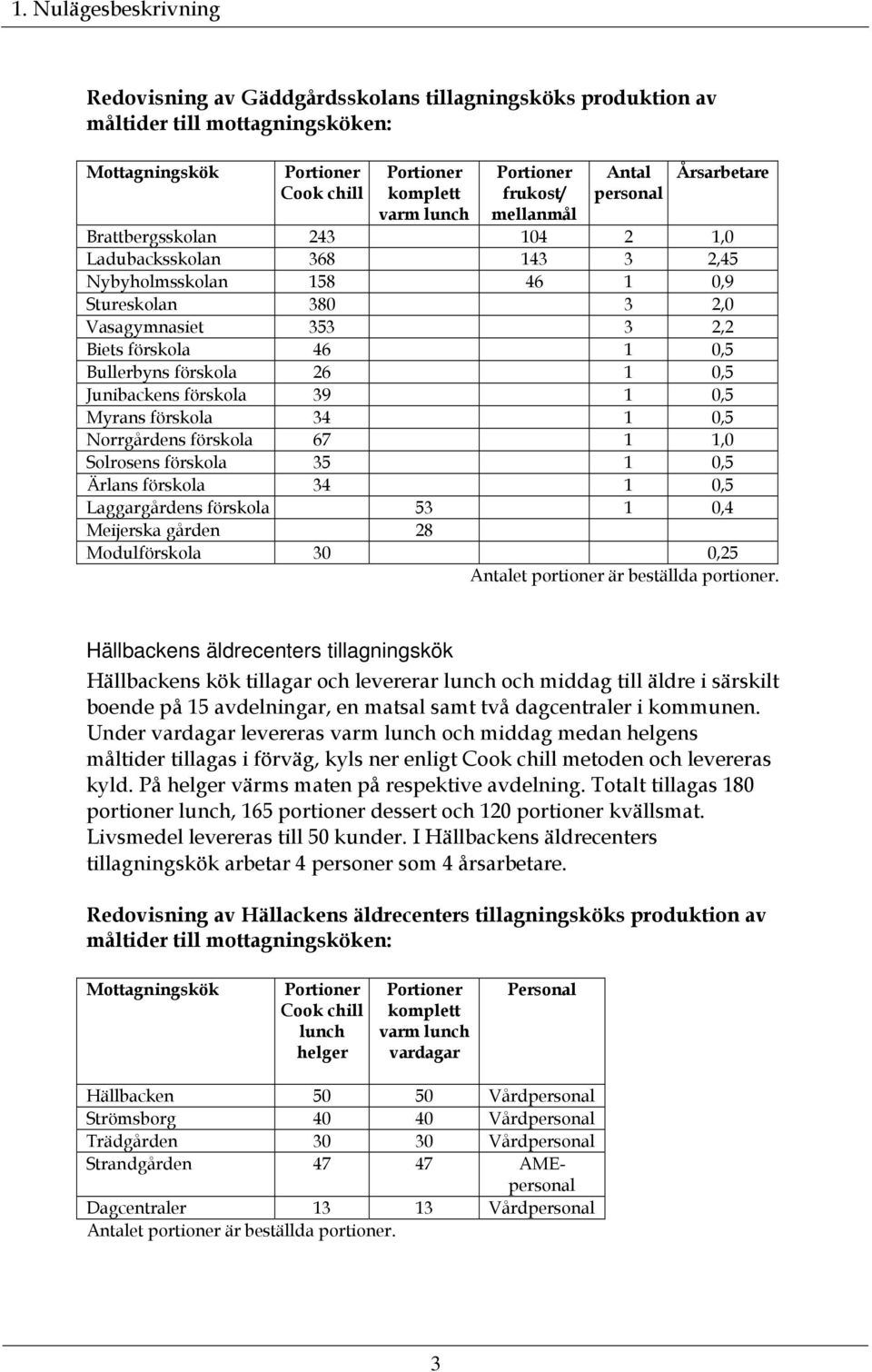 46 1 0,5 Bullerbyns förskola 26 1 0,5 Junibackens förskola 39 1 0,5 Myrans förskola 34 1 0,5 Norrgårdens förskola 67 1 1,0 Solrosens förskola 35 1 0,5 Ärlans förskola 34 1 0,5 Laggargårdens förskola