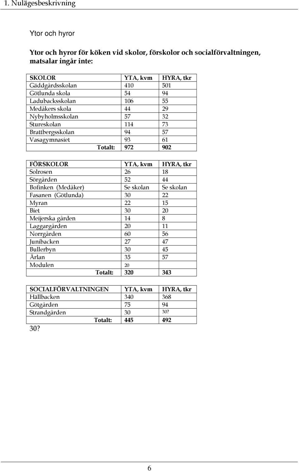 HYRA, tkr Solrosen 26 18 Sörgården 52 44 Bofinken (Medåker) Se skolan Se skolan Fasanen (Götlunda) 30 22 Myran 22 15 Biet 30 20 Meijerska gården 14 8 Laggargården 20 11 Norrgården 60