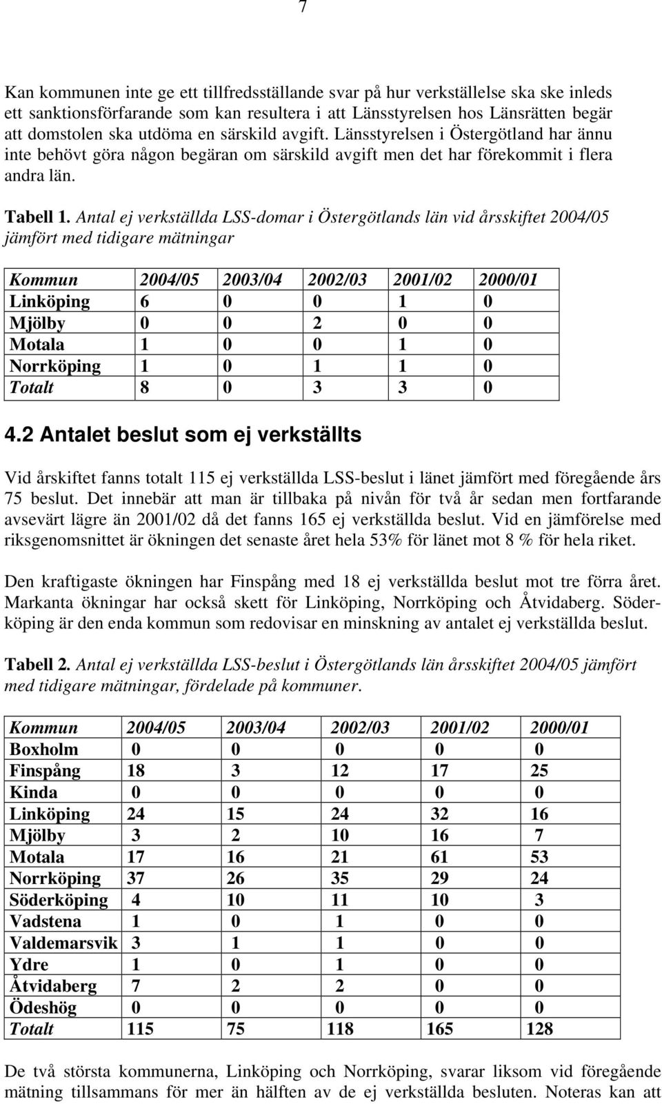 Antal ej verkställda LSS-domar i Östergötlands län vid årsskiftet 2004/05 jämfört med tidigare mätningar Kommun 2004/05 2003/04 2002/03 2001/02 2000/01 Linköping 6 0 0 1 0 Mjölby 0 0 2 0 0 Motala 1 0