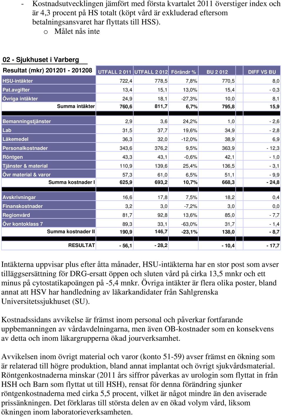 avgifter 13,4 15,1 13,0% 15,4-0,3 Övriga intäkter 24,9 18,1-27,3% 10,0 8,1 Summa intäkter 760,6 811,7 6,7% 795,8 15,9 Bemanningstjänster 2,9 3,6 24,2% 1,0-2,6 Lab 31,5 37,7 19,6% 34,9-2,8 Läkemedel